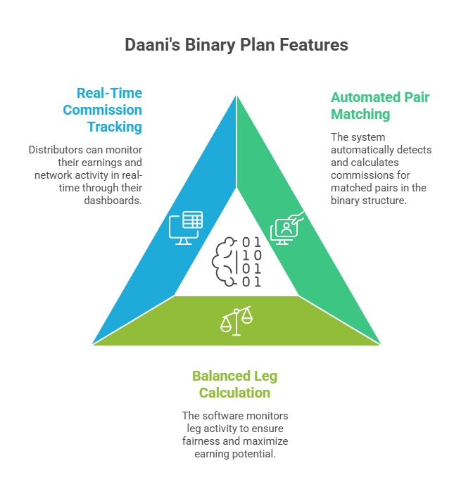 Australian Direct Selling Software for Binary Plan Software Guide
